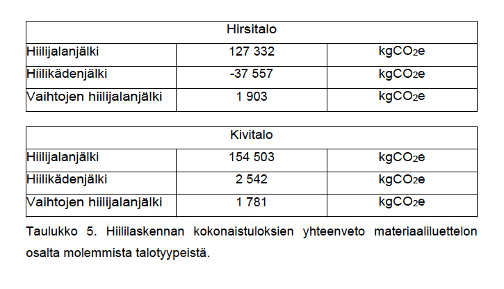 Hirsitalon ja kivitalon hiililaskennan vertailua.