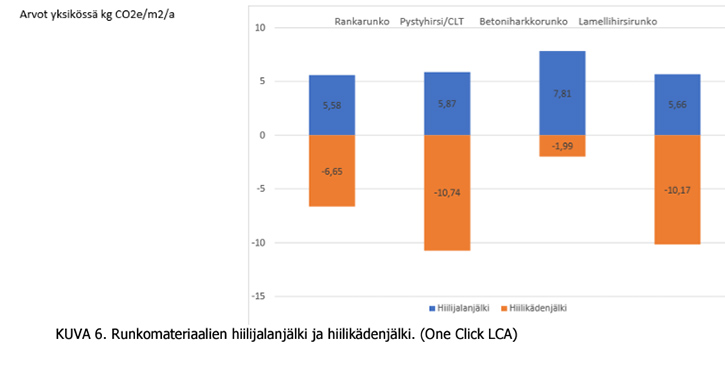 Rakennusmateriaalien hiilijalanjäljen ja hiilikädenjäljen vertailua.