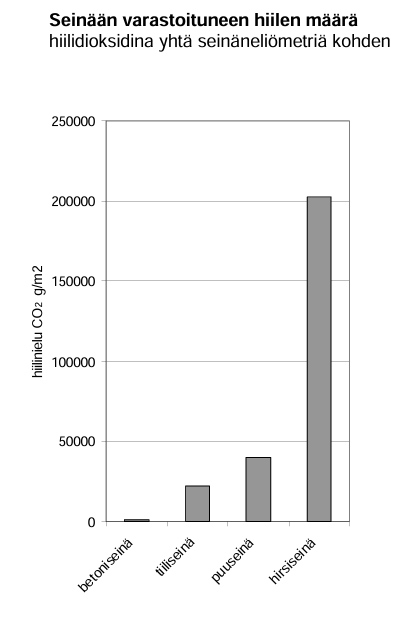 Kaavio seinään varastoituneen hiilen määrästä eri rakennusmateriaaleissa.